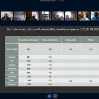 Dane Powiatowego Urzędu Pracy w Miechowie o stopie bezrobocia 
