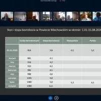 Dane Powiatowego Urzędu Pracy w Miechowie o stopie bezrobocia 