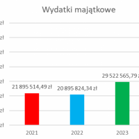 Wydatki majątkowe w latach 2021 - 2024